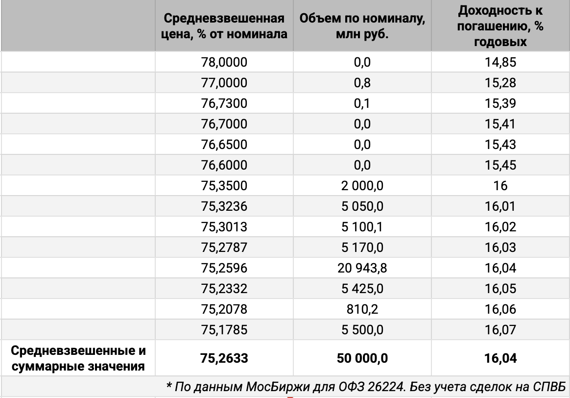 Распределение объемов сделок ОФЗ 26224 по цене. Источник данных: МосБиржа.