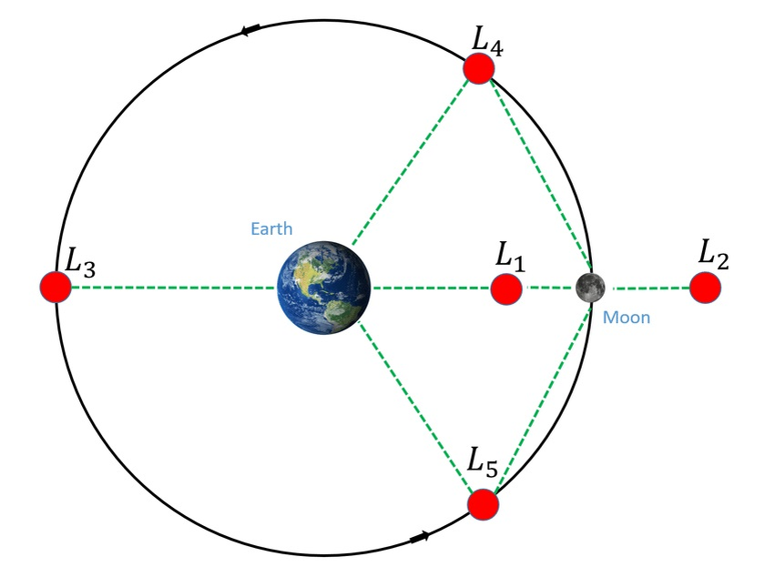 Точки Лагранжа