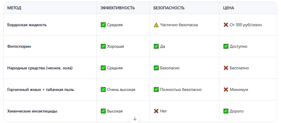 Традиционные методы борьбы с долгоносиком