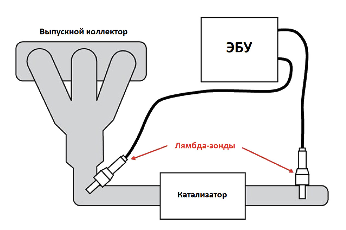 Упрощенная схема работы связки ( ДВС - лямбда зонд - ЭБУ)