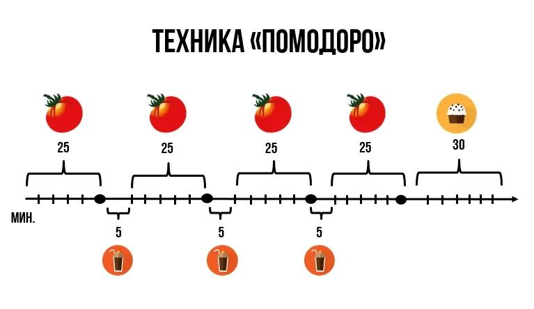 Организация рабочего времени по технике Pomodoro