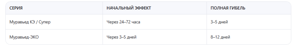 Скорость действия:
