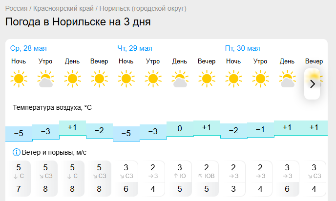 Прогноз от Гисметео