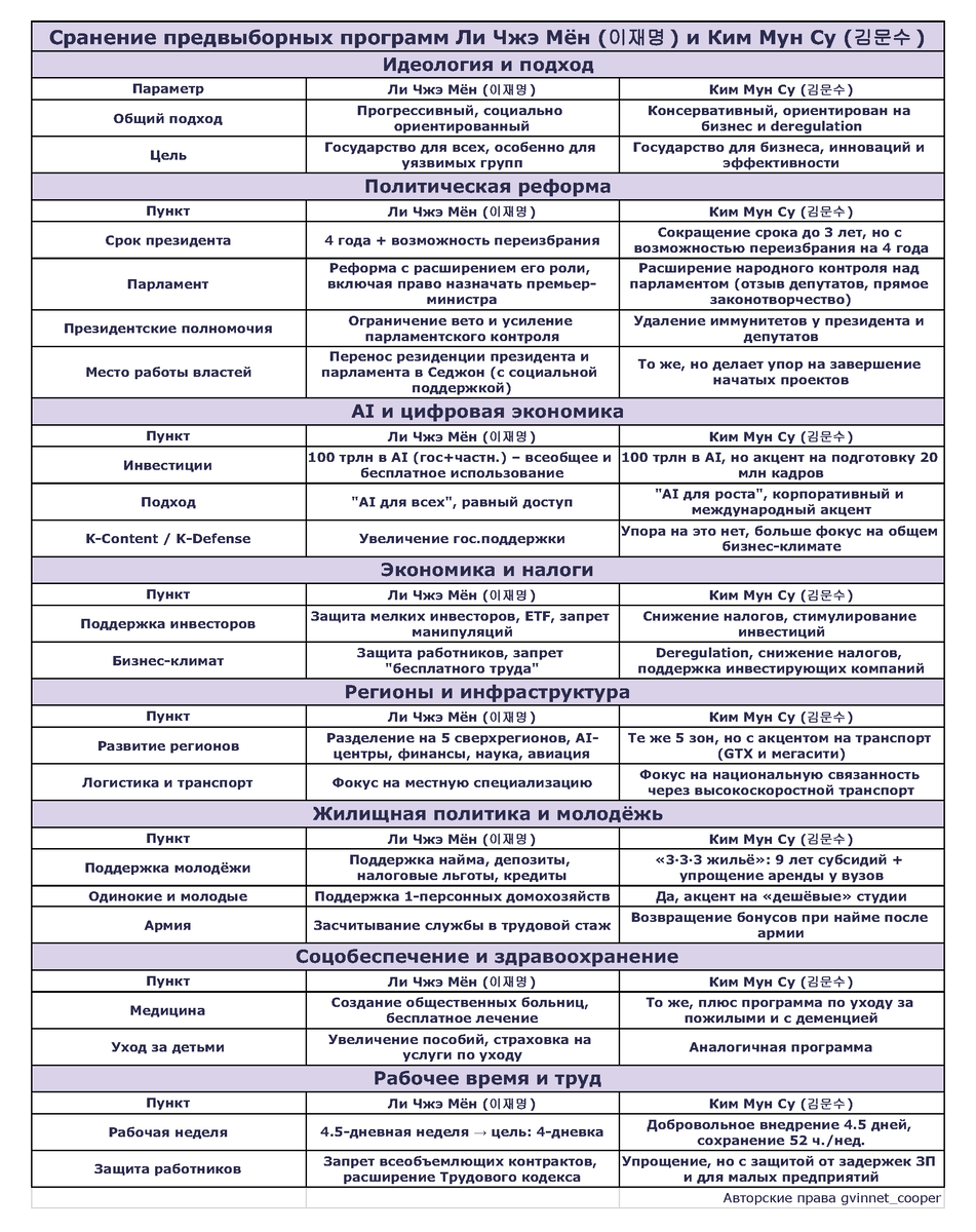 Сравнение предвыборных программ двух кандидатов в президенты Южной Кореи в 2025