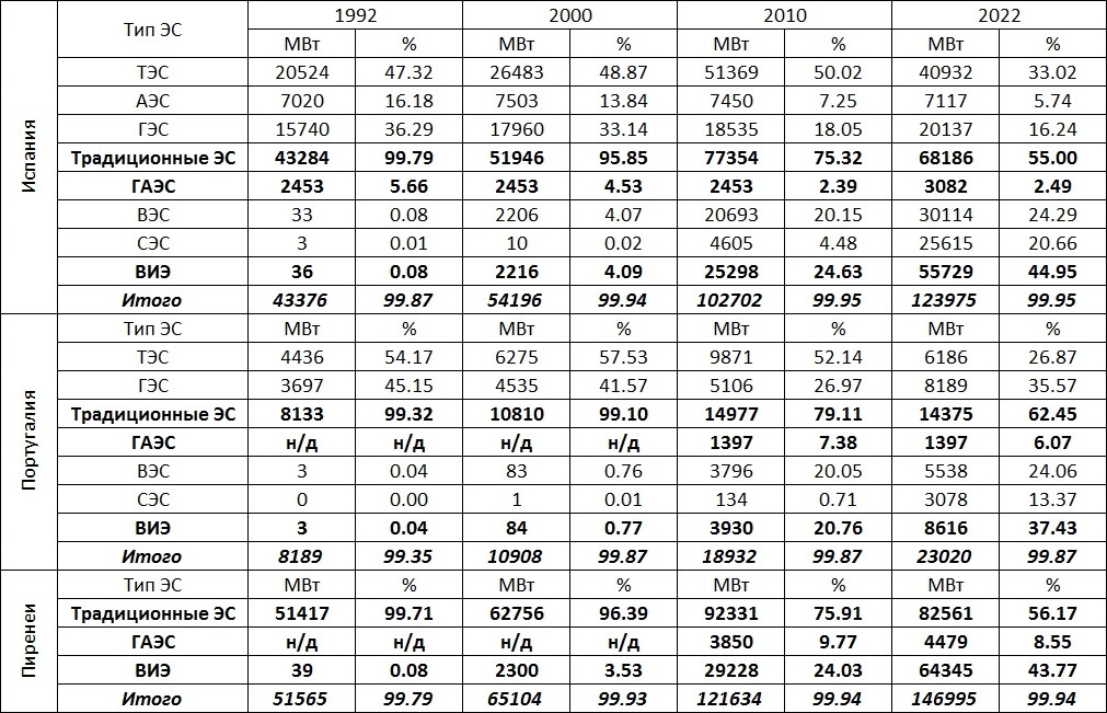 Данные даны без выделения обособленных районов пиренейской энергосистемы