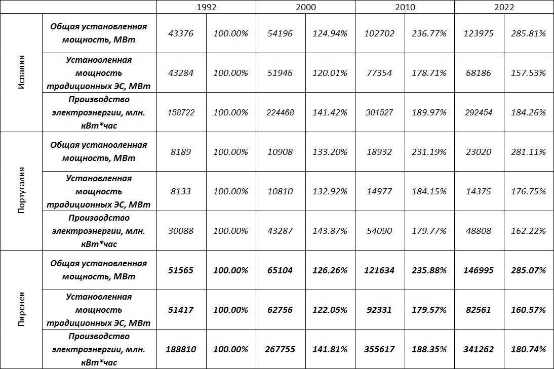 Установленная мощность (общая и традиционной энергетики) и производство электроэнергии на Пиренейском полуострове