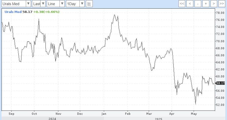 А ведь и при 70+ долларов в начале года пополнять ФНБ не удавалось - почти все излишки тратились "с колес" несмотря на бюджетное правило