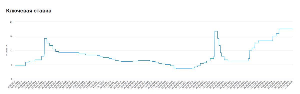 График взят отсюда: https://www.cbr.ru/hd_base/keyrate/