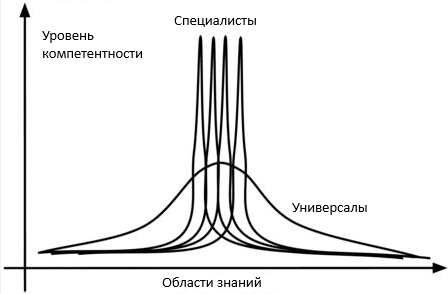 Кривая сравнения специалистов