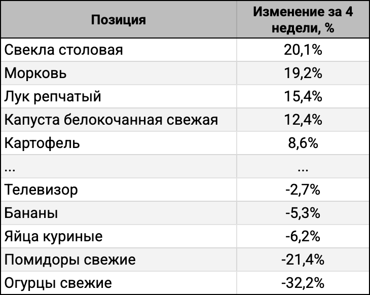 ТОП-5 лидеров и аутсайдеров за 4 недели.