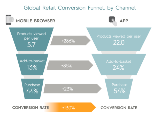 Доказано, что любые воронки на продажу/активность пользователя лучше проявляют себя в приложениях.