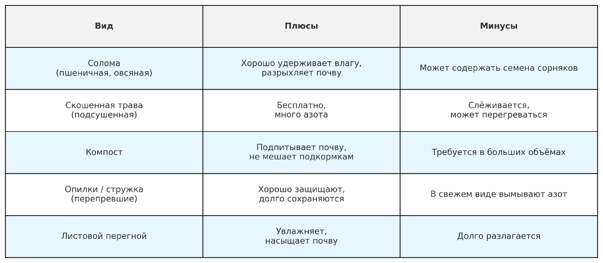 Сравнительная таблица органической мульчи