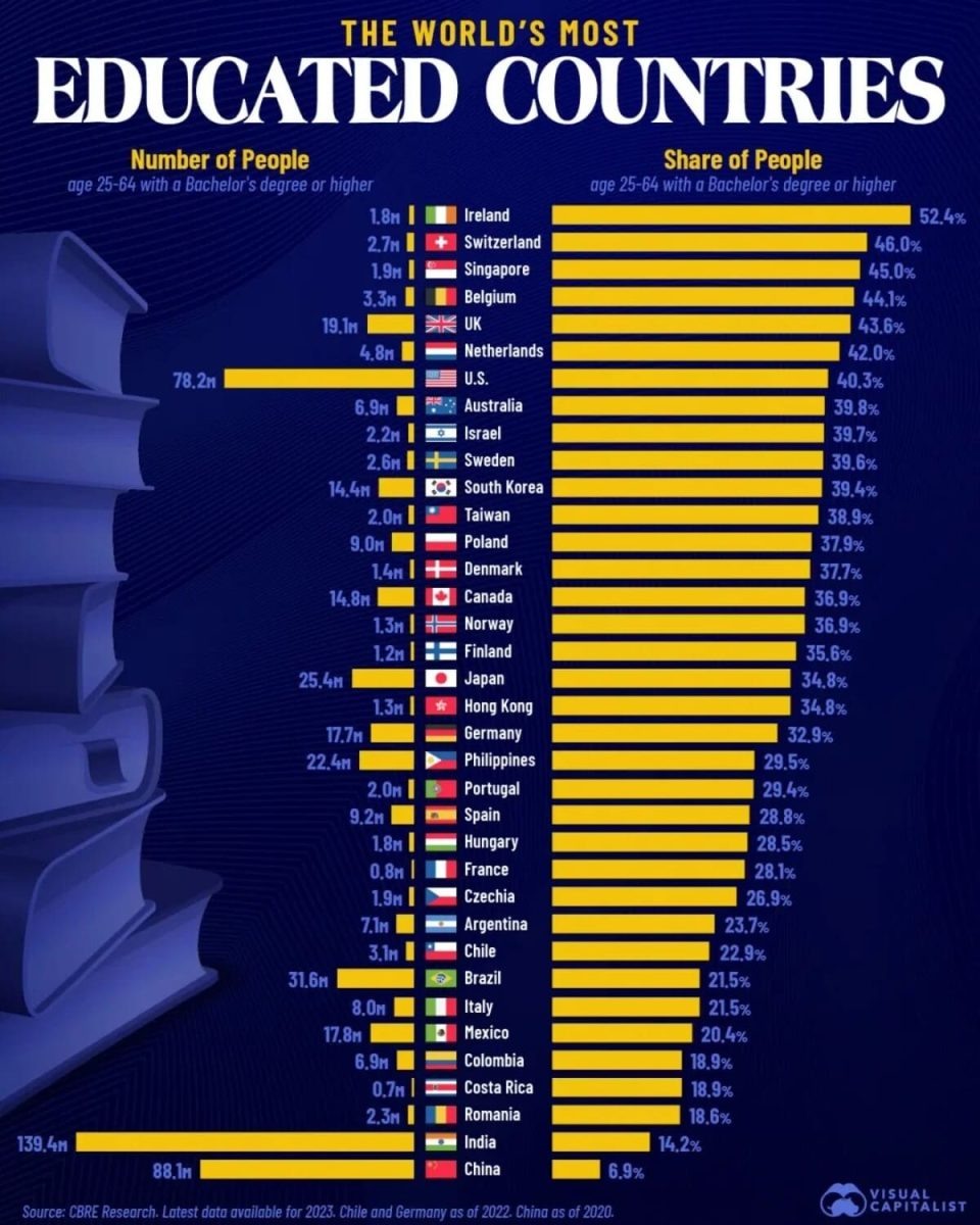    Инфографика: страны с наиболее образованным населением / © visualcapitalist
