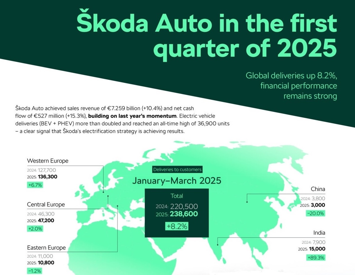 Результаты продаж в первом квартале 2025 года по регионам мира. Инфографика сайта www.skoda-auto.com 