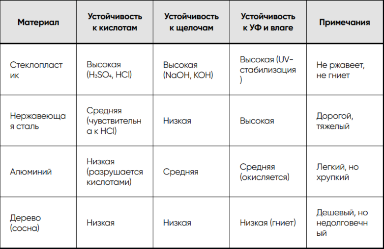 Стеклопластик устойчив к агрессивной среде