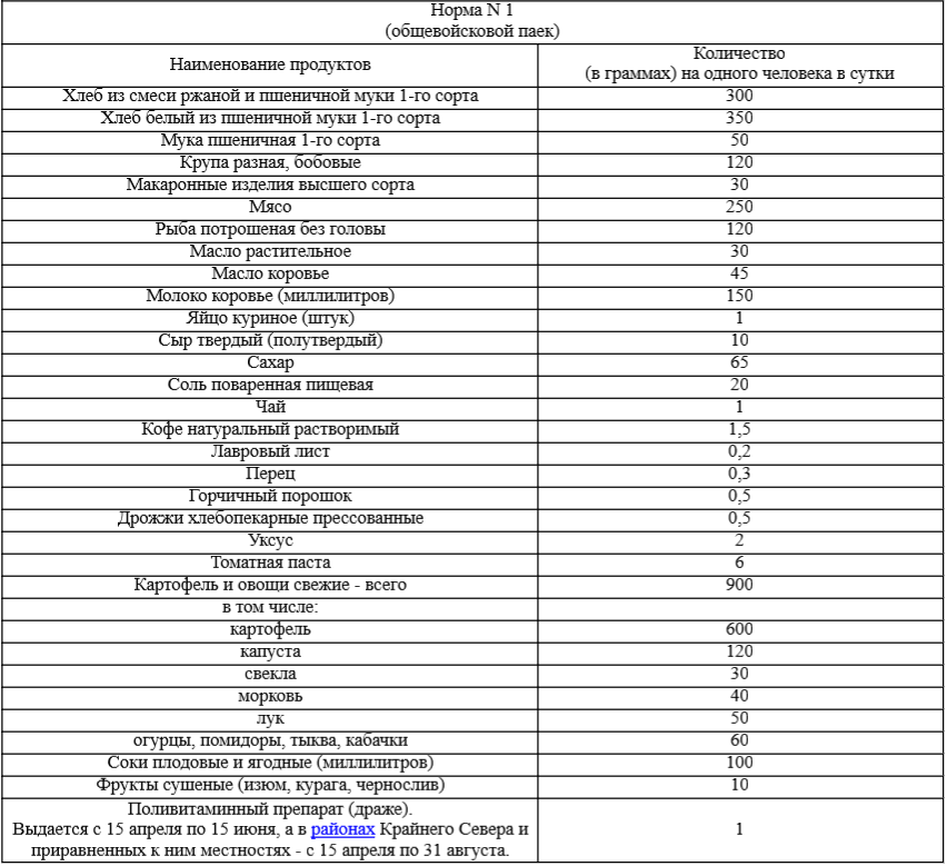 Норма довольствия военнослужащих по призыву.