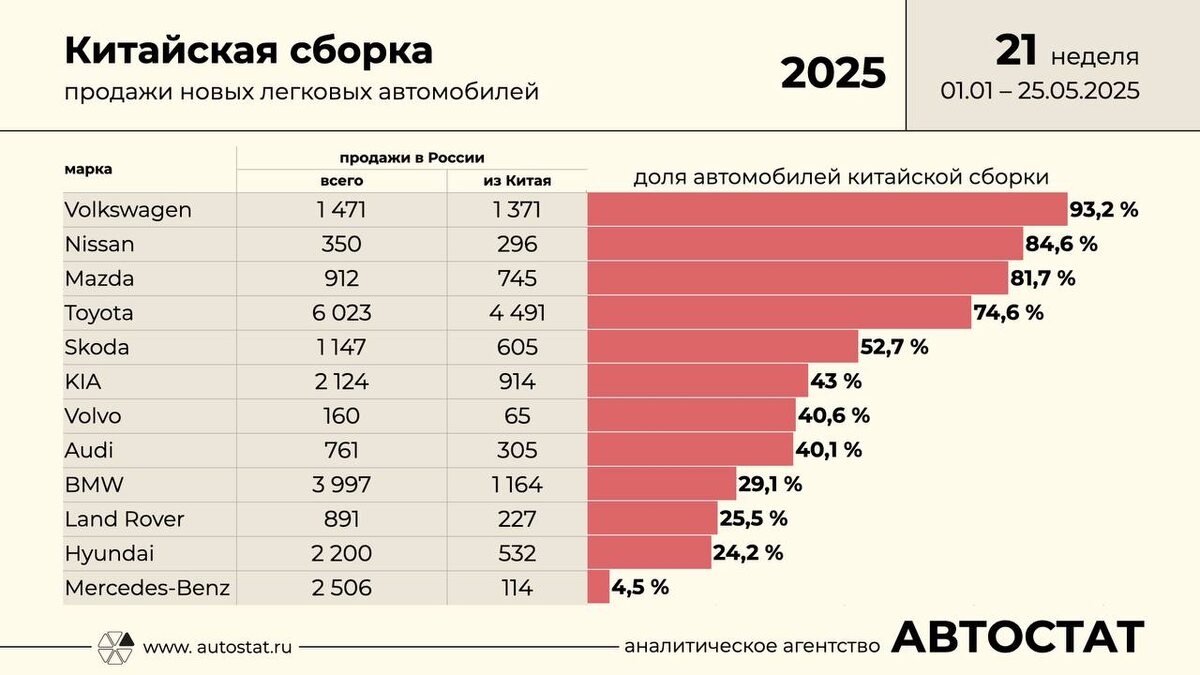 Фото: Автостат  📷
