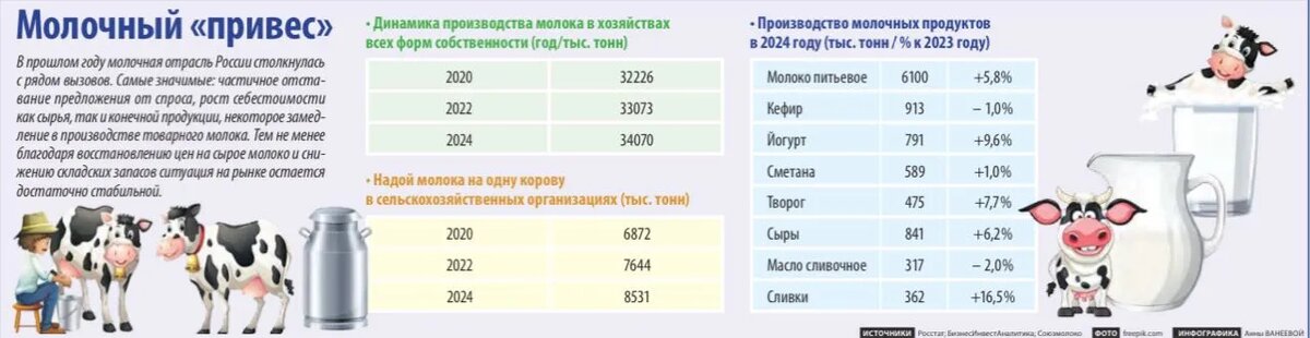 ИСТОЧНИК Росстат; БизнесИнвестАналитика; Союзмолоко/ФОТО freepik.com/ИНФОГРАФИКА Анны ВАНЕЕВОЙ