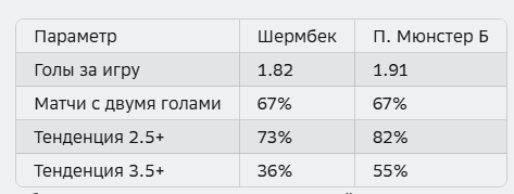 Обе команды характеризуются высокой результативностью и частым участием в играх с множеством голов.