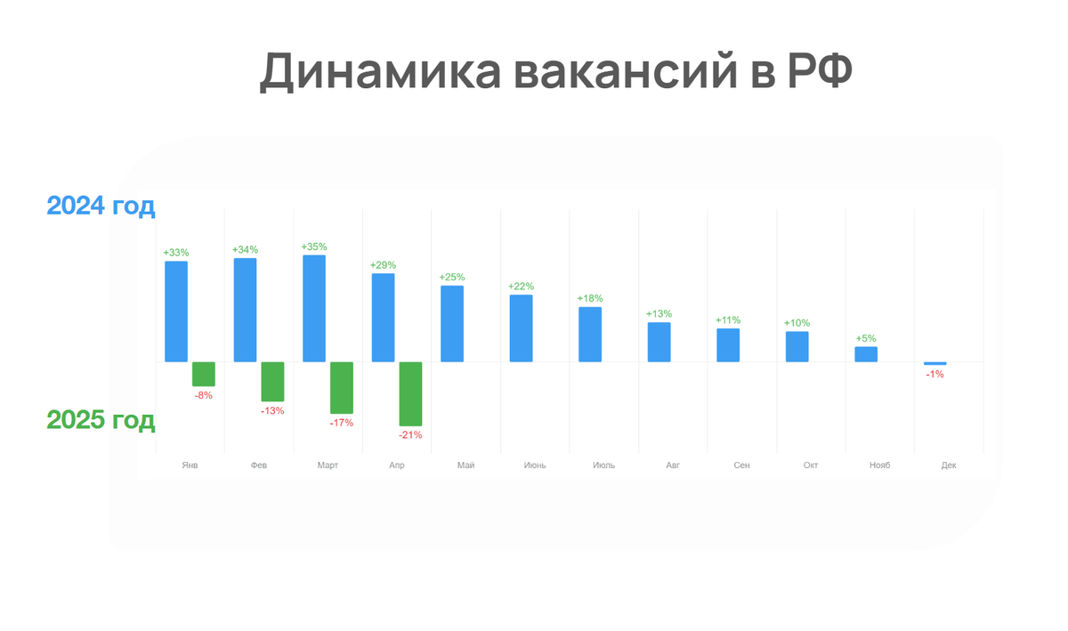 Статистика с портала https://stats.hh.ru/