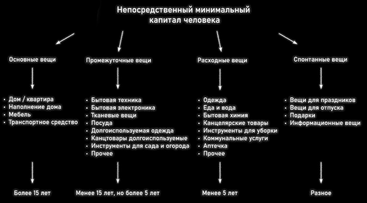 Непосредственный минимальный капитал человека