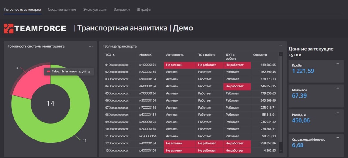 Техническая готовность автопарка