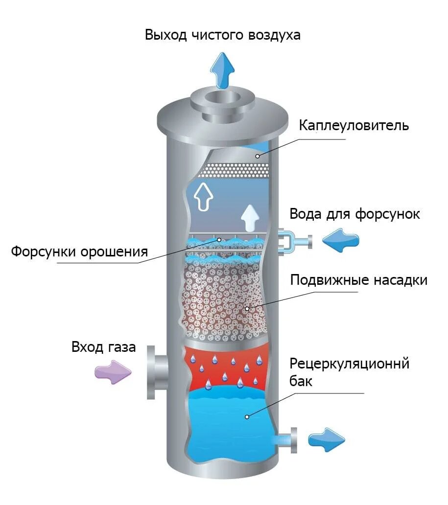 Схема скруббера