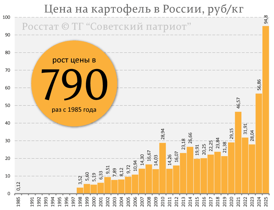 Цена после 1997 года указана с учетом деноминации