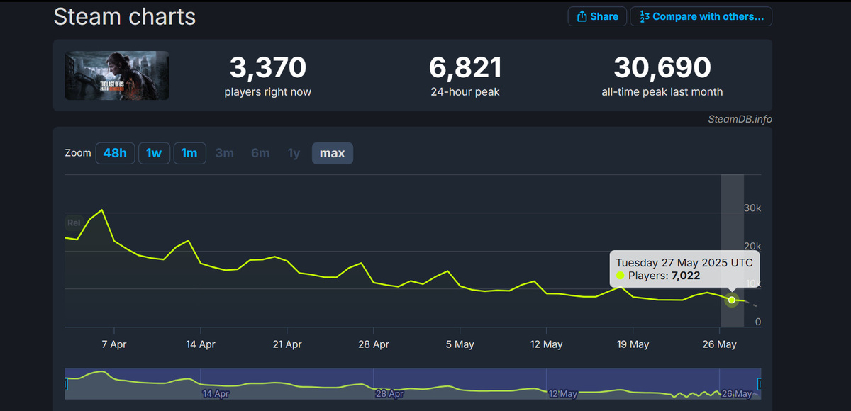 График онлайна игры. Источник: SteamDB