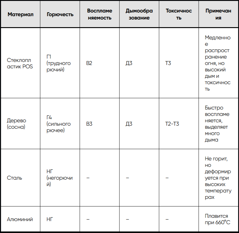 Класс горючести композитного профиля серии POS Г1