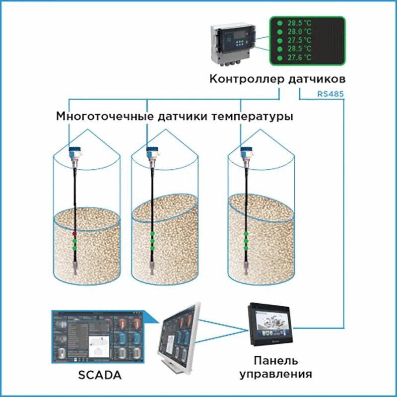 Мониторинг температуры в силосах с зерном