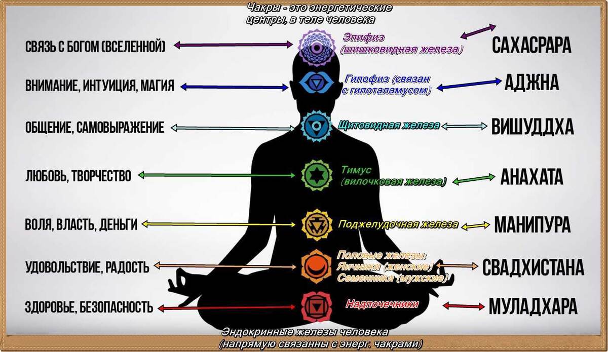 чакры описание