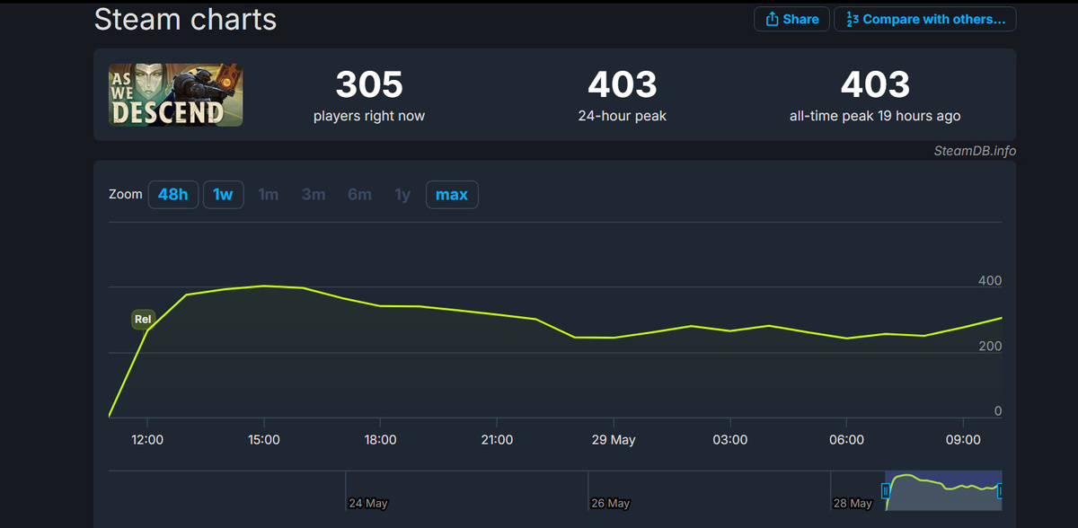 Пиковый онлайн игры. Источник: SteamDB
