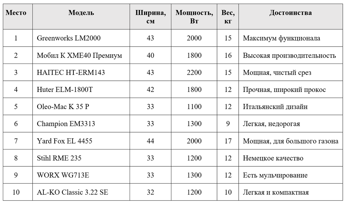 Топ электрических газонокосилок