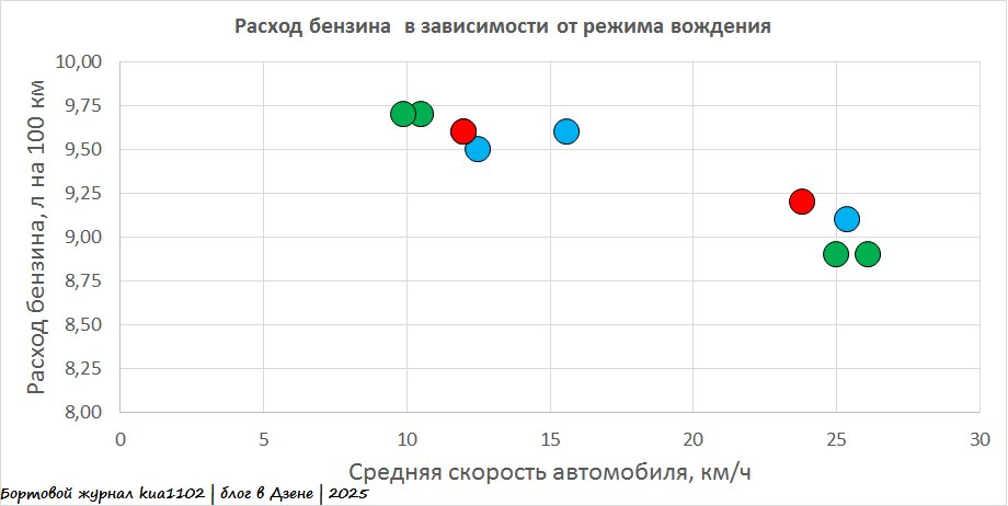 Зависимость расхода бензина от средней скорости автомобиля при разных режимах вождения. Автор графики kua1102