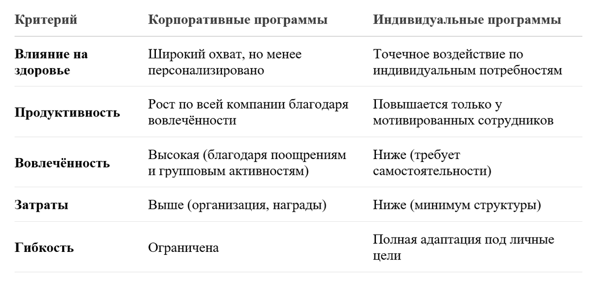 Сравнение корпоративных и индивидуальных программ поддержки сотрудников