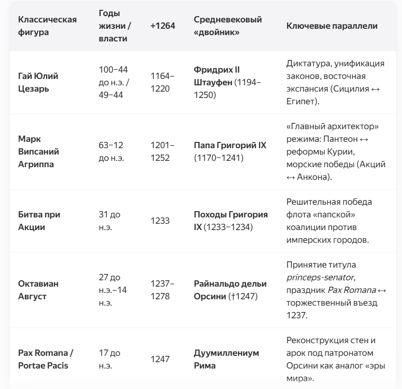 БЛОК «ПОЗДНЯЯ РЕСПУБЛИКА – РАННИЙ ПРИНЦИПАТ». Δ = +1264 года (±2)