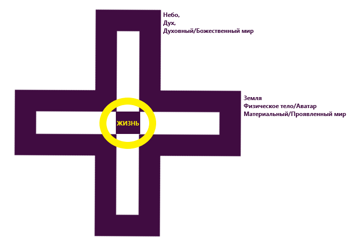 Крест - символ ДУХОВНОГО и МАТЕРИАЛЬНОГО.