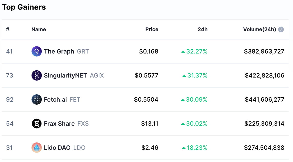 AI-монеты в топе роста по рынку