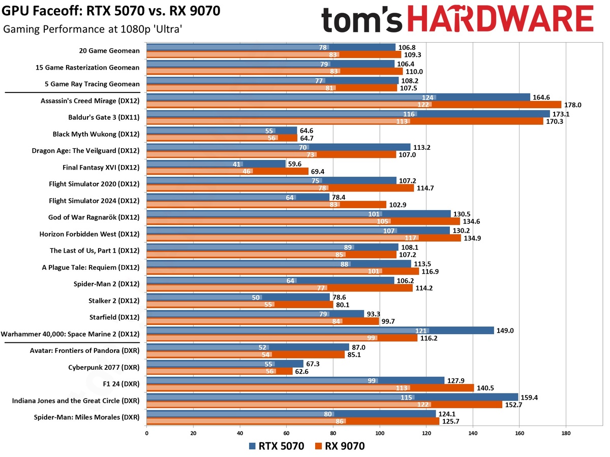 Результаты тестирования на разных настройках