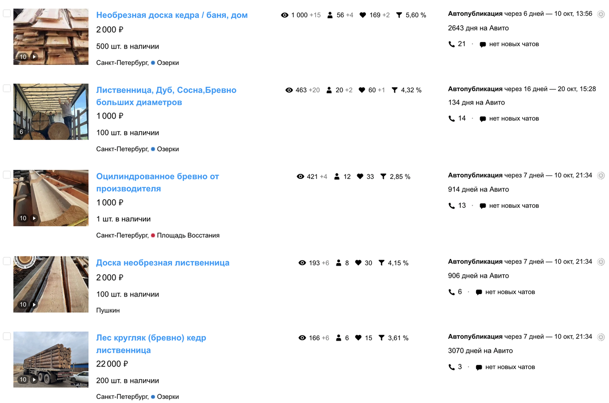 статистика лучших объявлений (много просмотров, но очень мало контактов)