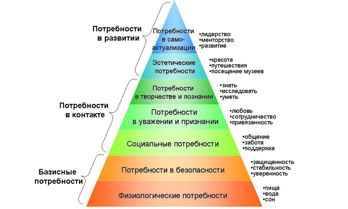 Пирамида Маслоу. В университете на нее часто ссылались преподаватели и только некоторое время назад я поняла, что в этой теории есть практический смысл.