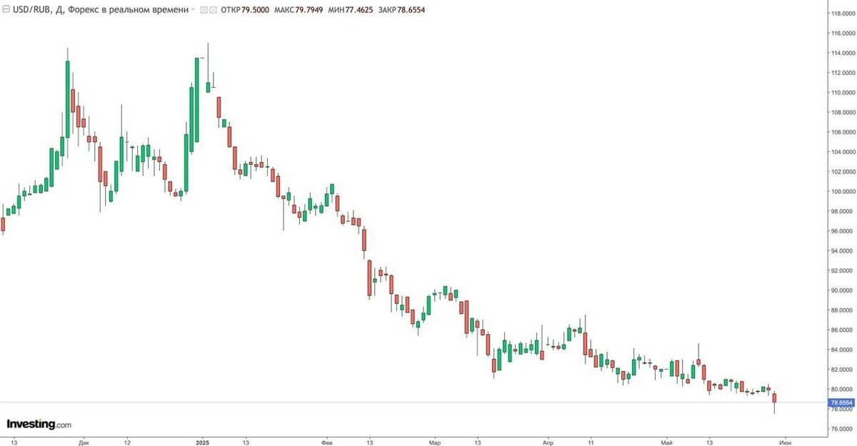 С начала 2025 года рубль укрепился на 30%. Фото: investing.com
