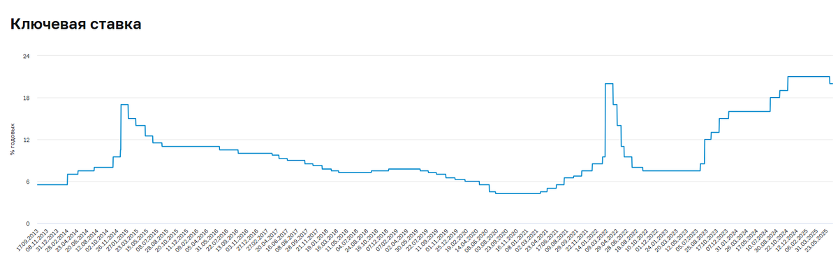 Вот график ключевой ставки за 12 лет. Данные от ЦБ РФ