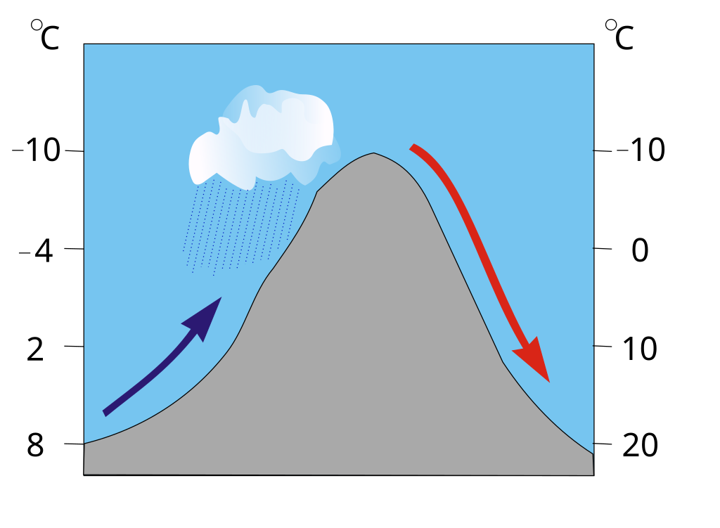    Так образуется фёнWikipedia