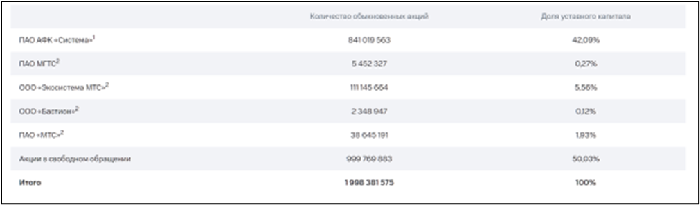 МТС (MTSS). Отчет 1Q 2025. Дивиденды