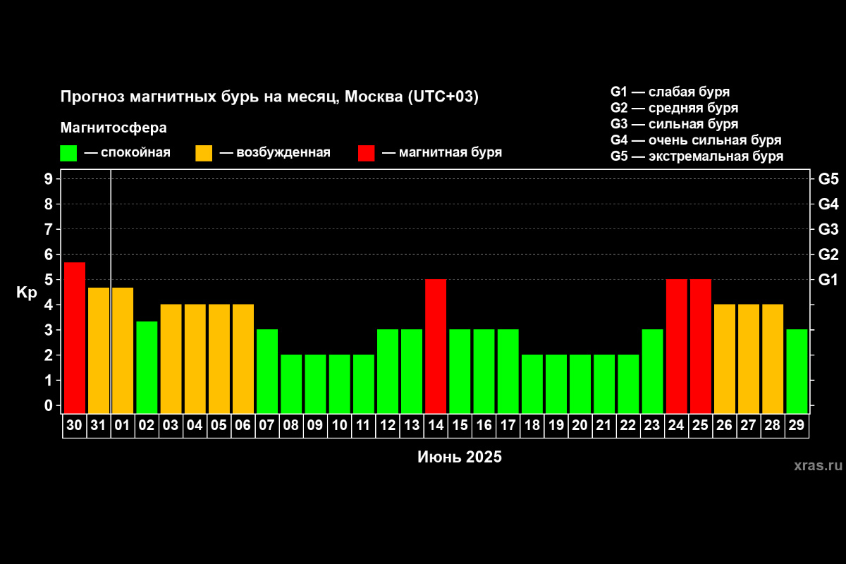    Фото: график ИКИ РАН и ИСЗФ СО РАН