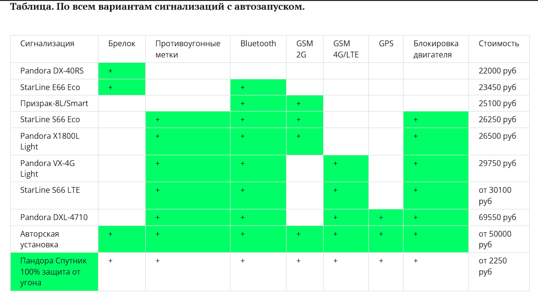 Таблица по моделям и ценам установки сигнализаций на Nissan Qashqai (2014-2022) в кузове J11