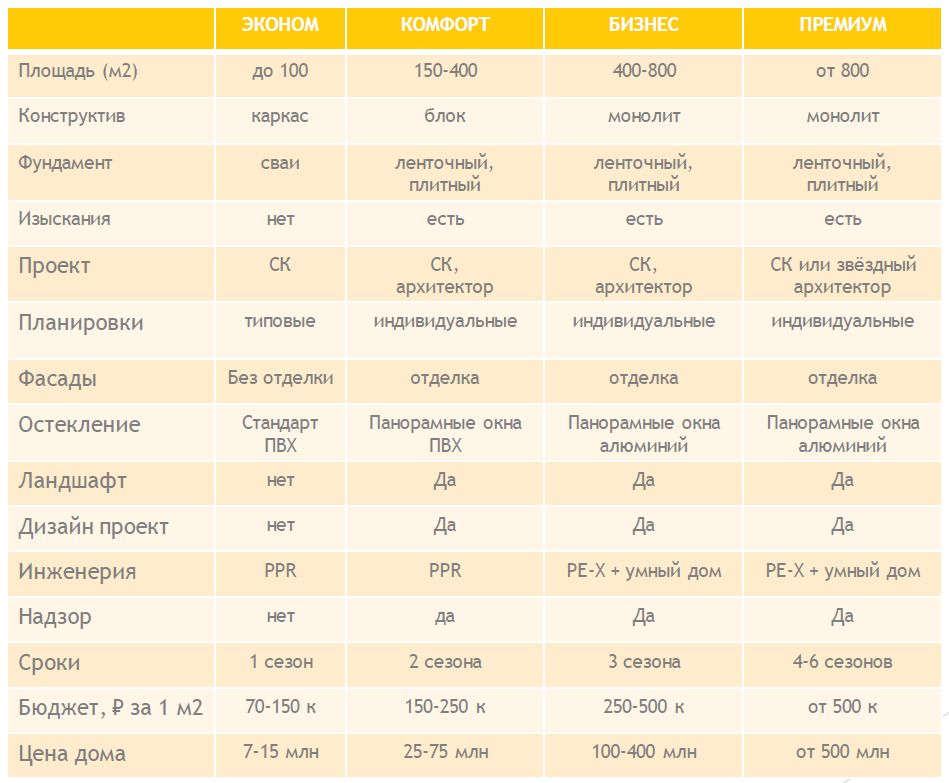 Цена на строительство домов в 2025 году