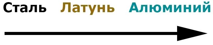Увеличение скорости резания в зависимости от твердости обрабатываемого материала.